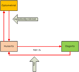  Figuur 1: a) Screening
